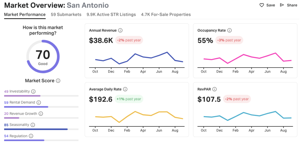 AirDNA Airbnb San Antonio Market Overview