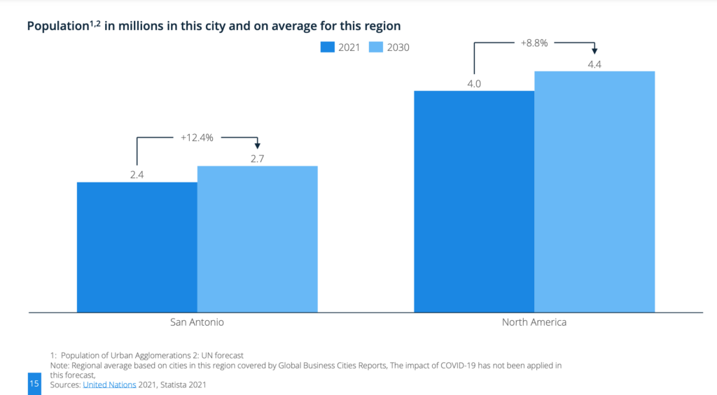 Expected San Antonio Population Growth by 2030