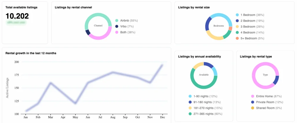 AirBnB San Antonio Listings Performance Data in 2025